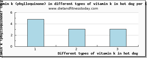 vitamin k in hot dog vitamin k (phylloquinone) per 100g